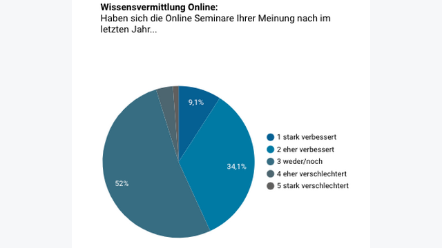 Grafik zu Qualität von Online-Angebot unter Österreichs Seminaranbietern