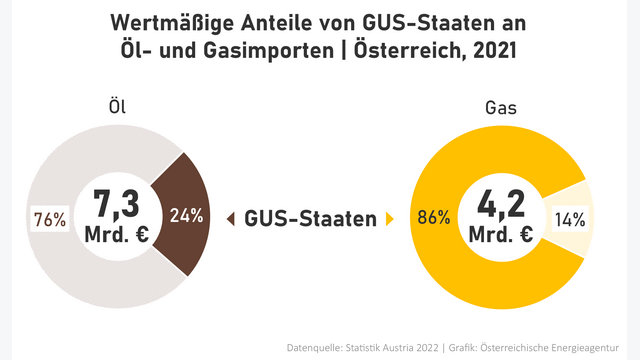 wertmäßige Anteil von GUS Staaten an Öl- und Gasimporten Österreich 2021