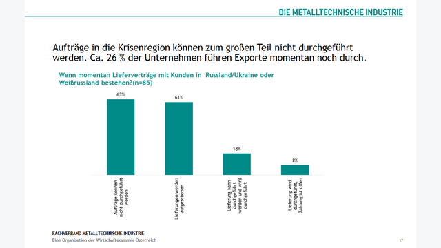 FMTI Chart Ukraine 3/2022