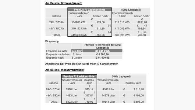 Fronius Ladestationen Rechenbeispiel