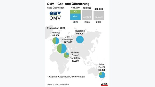 OMV Produktion 2020 gesamt und nach Regionen, geplante Produktion 2025 und 2030