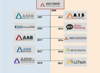 © Asco-Group Organigramm Asco-Group