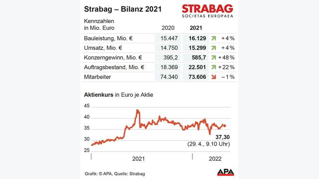 strabag bilanz Kennzahlen 2020 und 2021, Aktienkurs seit Anfang 2021