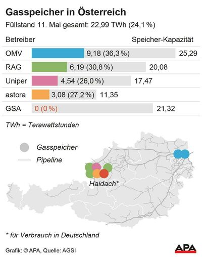 F?llstand der Gasspeicher in ?sterreich zum 11. Mai, Quelle AGSI; Die Auslieferung der APA-Grafiken als Embed-Code ist ausschlie?lich Kunden mit einer g?ltigen Vereinbarung f?r Grafik-Pauschalierung vorbehalten. Dabei inkludiert sind automatisierte Schrift- und Farbanpassungen an die jeweilige CI. F?r weitere Informationen wenden Sie sich bitte an unser Grafik-Team unter grafik@apa.at. GRAFIK 0711-22, 88 x 112 mm