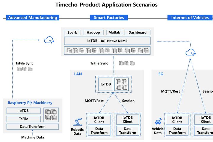 Aufmacher Zeitreihendatenbank