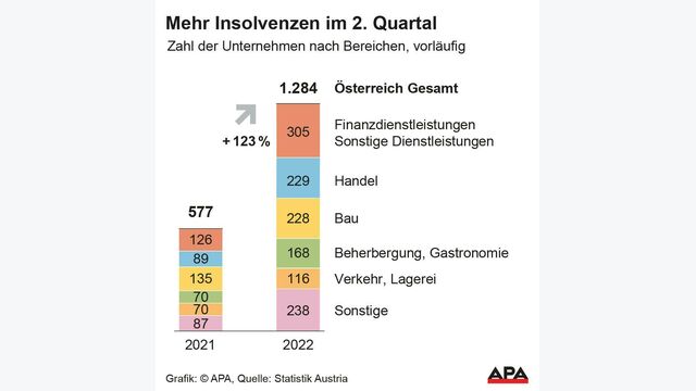 Insolvenzen österreichischer Unternehmen stiegen im 2. Quartal 2022 wieder auf Vor-Krisen-Niveau.