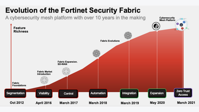Grafik zur Weiterentwicklung der Fortinet Security Fabric