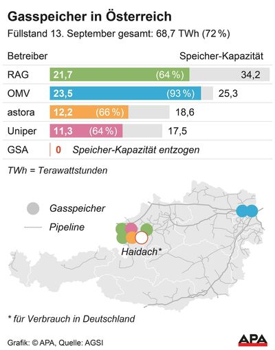 © APA Grafik Gas Füllstände