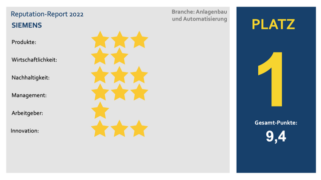 Gold für Siemens: Das Unternehmen hat im Bereich der Anlagenbauer den besten Ruf im Internet.