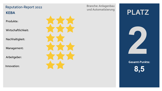 Keba konnte sich in allen Kategorien verbessern und erreicht Platz 2 im Reputation-Report 2022.