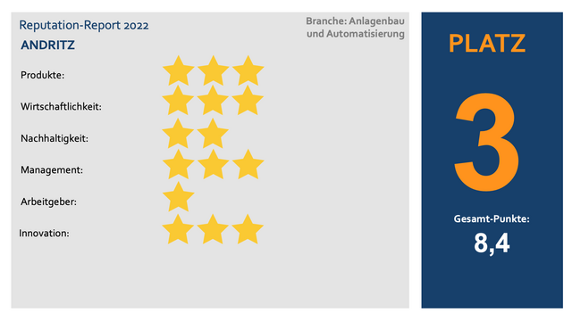 Musste seine Führungsposition abgeben: Andritz erreicht Platz 3 im Reputation-Report 2022.