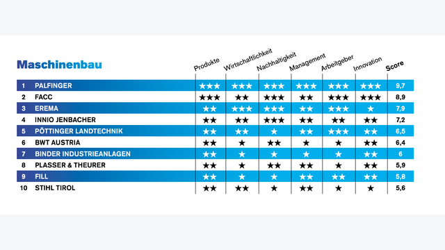 Die Maschinenbauer mit einem Top-Ruf: Palfinger, FACC und Erema am Siegertreppchen.