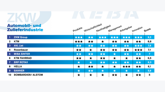ZKW, KTM und AVL überzeugen im Internet in der Branche der Automobil- und Zulieferindustrie.