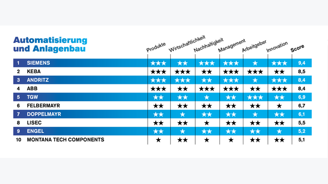 Automatisierung und Anlagenbau: Siemens vor Keba und Andritz.