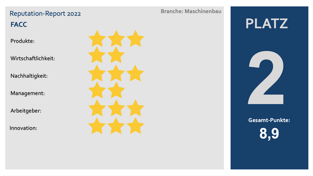 FACC erreicht mit einer Gesamt-Bewertung von 8,9 Platz 2 unter den Maschinenbauern. Wo das Unternehmen im Gesamt-Ranking des Reputation Report 2022 landet, erfahren Sie in der Oktober-Ausgabe des INDUSTRIEMAGAZIN.