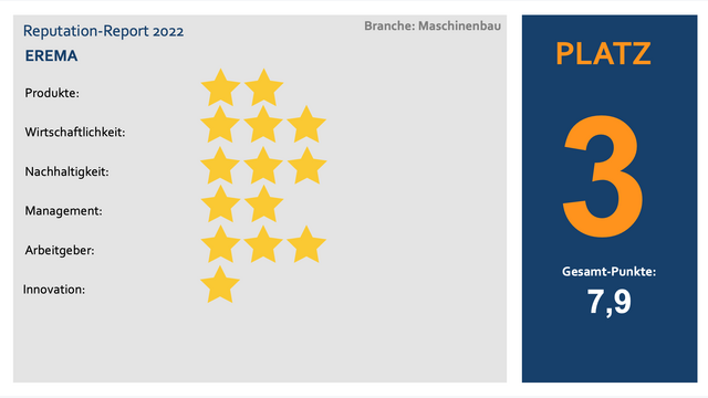 Erema erreicht beim Reputation Report 2022 unter den Maschinenbauern den 3. Platz.