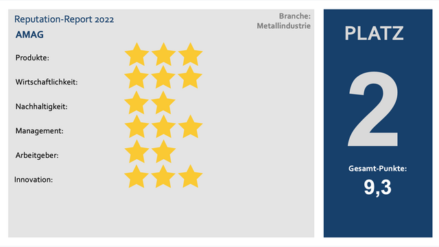 Auch die AMAG bewegt sich nicht vom Fleck: Platz 2 - wie im letzten Jahr im Reputation Report 2022 der angesehensten metallverarbeitenden Unternehmen.