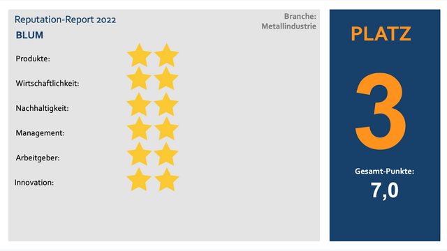 Drei Plätze nach oben im Reputation Report 2022: Bronze für den Beschläge-Hersteller Julius Blum.