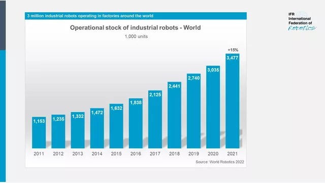 Aktive Industrieroboter auf der Welt.