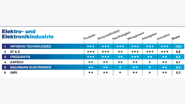 Infineon vor AT&T und Frequentis: Diese Unternehmen aus dem Bereich Elektro- und Elektronikindustrie können im Internet mit ihrer Reputation überzeugen.