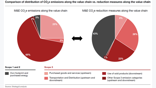 Im Vergleich: Verteilung der CO2-Emissionen entlang der gesamten Wertschöpfungskette im Maschinenbau und die Verteilung der Reduktionsbemühungen