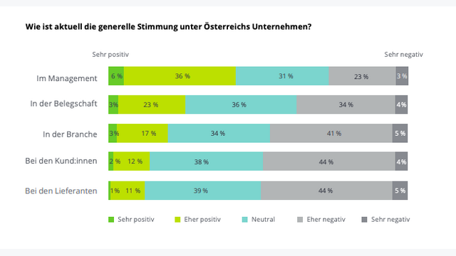 Stimmungsbarometer 2022 generelle Stimmung unter österreichischen Unternehmen