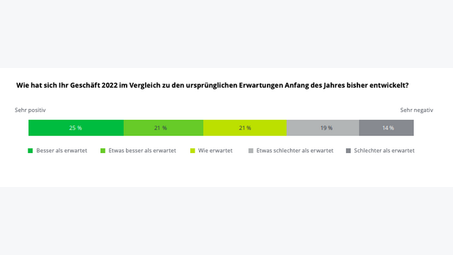 Stimmungsbarometer 2022: Wie läuft das Geschäft bisher?