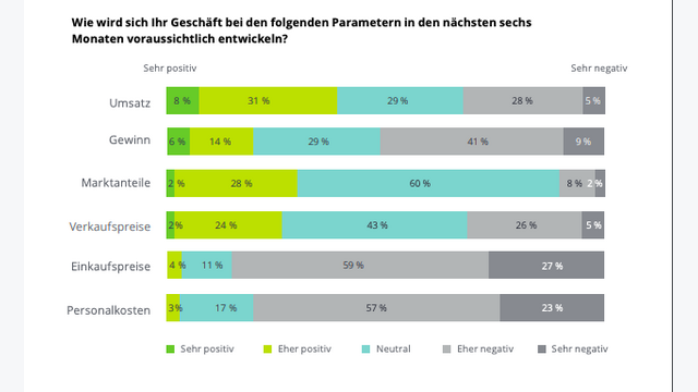 Stimmungsbarometer 2022: Wie wird sich das Geschäft in den nächsten sechs Monaten entwickeln?