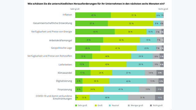 Stimmungsbarometer 2022: Welche sind die größten Herausforderungen in den nächsten sechs Monaten?