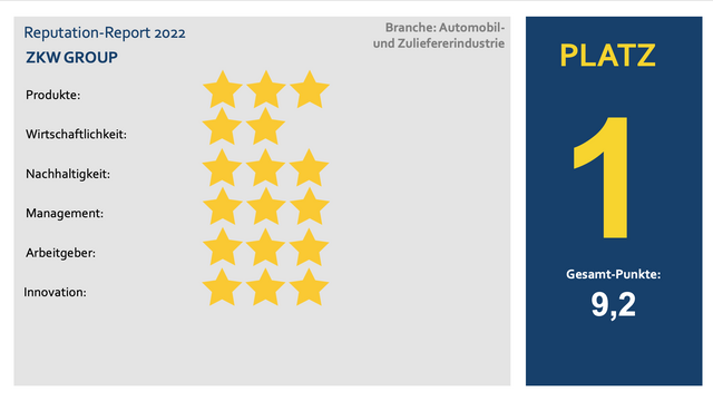 Platz 1: Die ZKW Group besitzt unter den Automobil- und Zulieferer-Unternehmen in Österreich den besten Ruf.