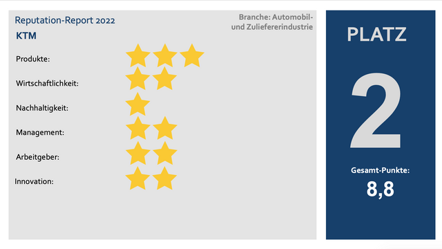 Platz 2: KTM genießt unter den Automobil- und Zulieferer-Unternehmen in Österreich einen guten Ruf.