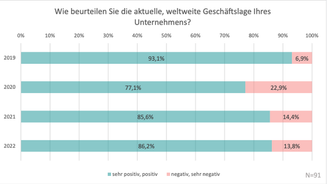 Wie beurteilen Österreichs Industrieunternehmen die Geschäftslage 2022 laut dem Panel Made in Austria 2022: Produktionsarbeit in Österreich