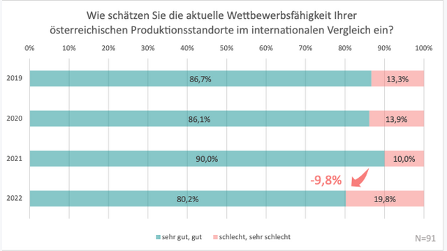 Wie beurteilen Österreichs Industrieunternehmen die Wettbewerbsfähigkeit 2022 laut dem Panel Made in Austria 2022: Produktionsarbeit in Österreich