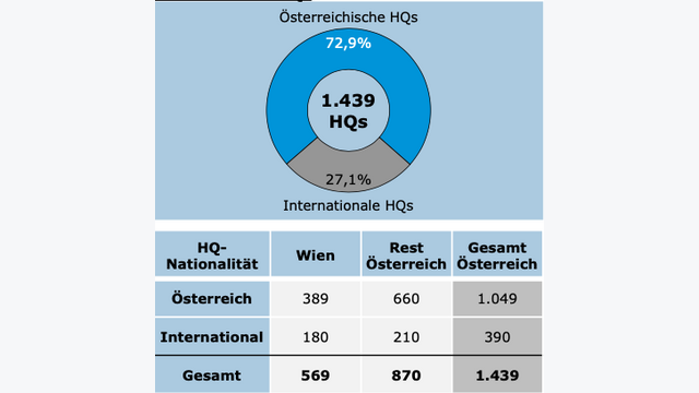 Nationalität der Unternehmenszentralen in Österreich. Auszug aus dem Studienbericht 2022 "Die Landschaft von Firmenzentralen in Österreich" von HiA.