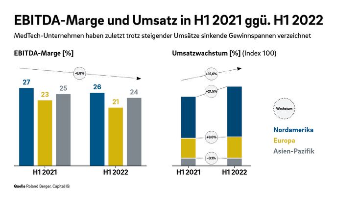 © Roland Berger Med Tech Studie - EBITDA-Marge und Umsatz, Grafik