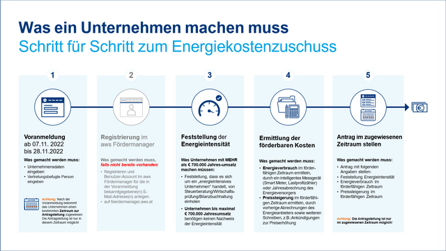 aws Fördermanageer Energiekostenzuschuss