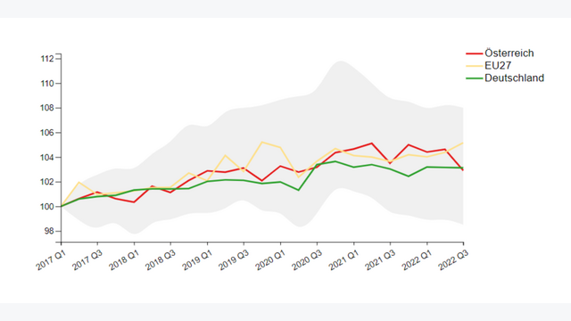 Ergebnisse des ECI mit dem dritten Quartal 2022: Österreich im Vergleich mit Deutschland und den EU27