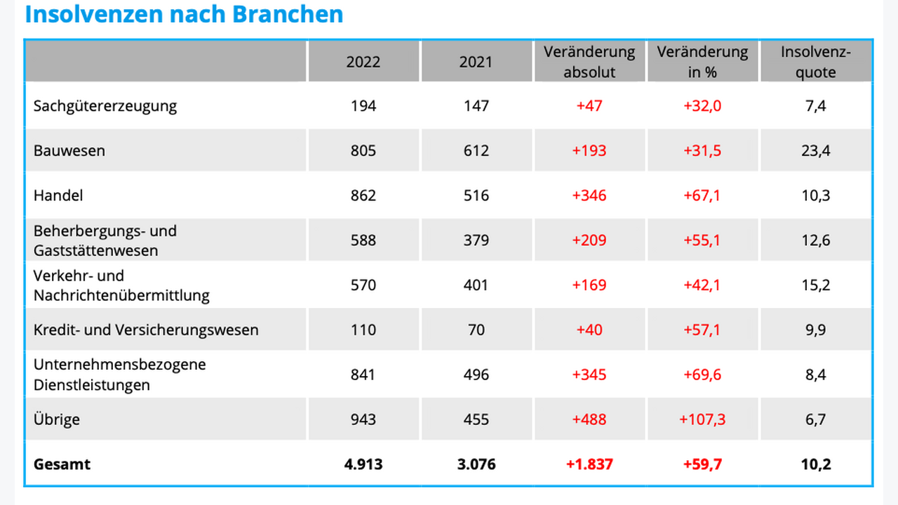 Insolvenzen in Österreich 10 Unternehmen Top 10 Insolvenzen in Österreich So war 2022, so