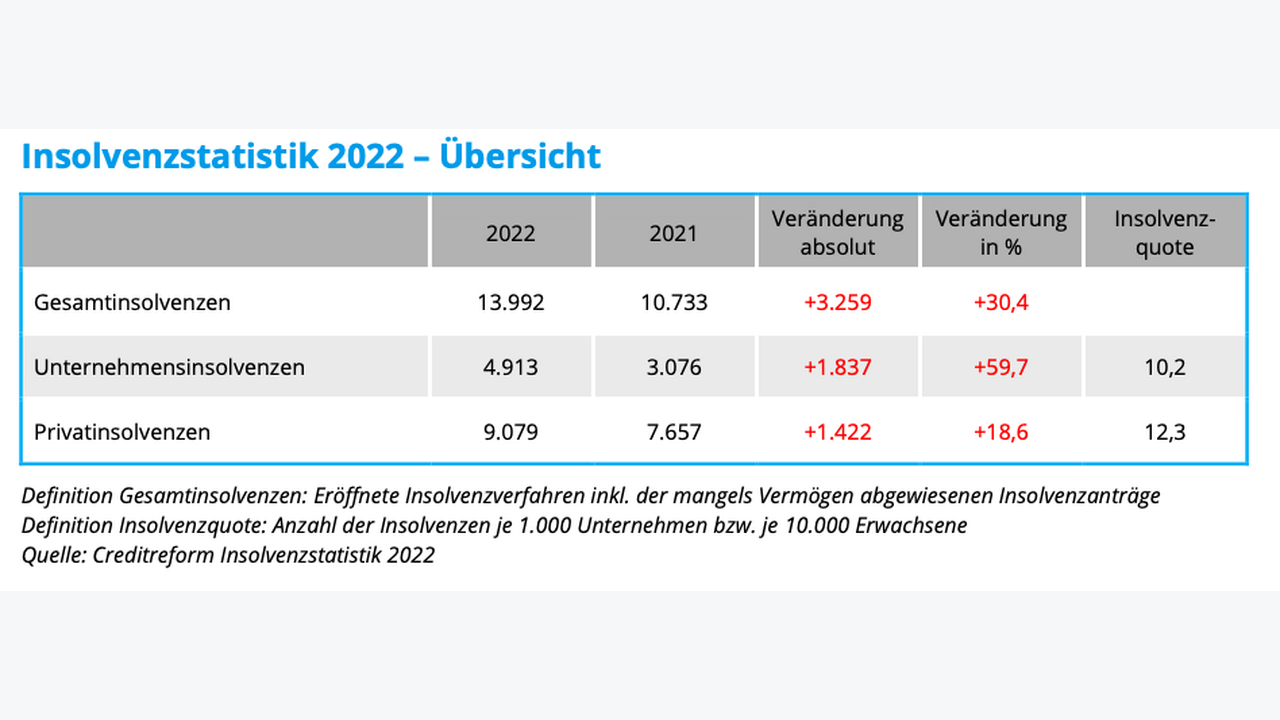 Insolvenzen In Österreich 10 Unternehmen Top 10 Insolvenzen In Österreich So War 2022 So