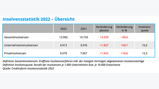 Insolvenzstatistik 2022 Übersicht