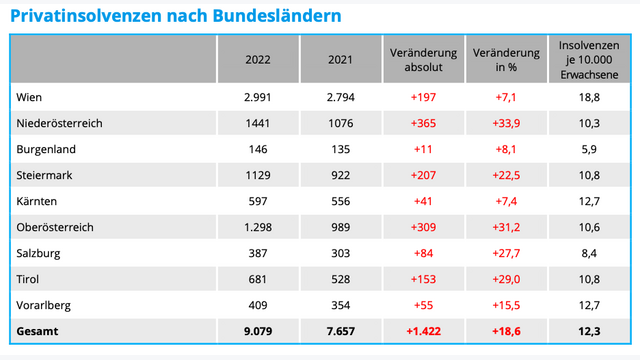 Privatinsolvenzen nach Bundesländern 2022