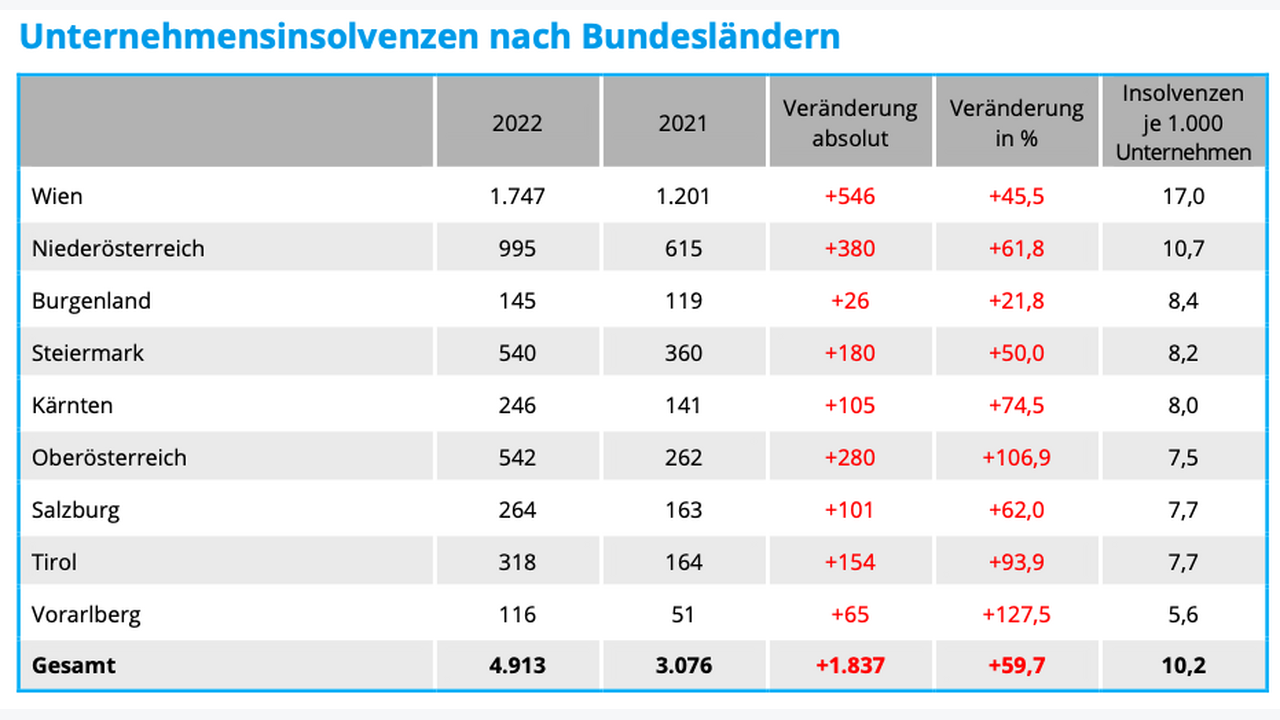 Insolvenzen In Österreich 10 Unternehmen Top 10 Insolvenzen In Österreich So War 2022 So