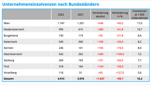 Unternehmensinsolvenzen nach Bundesländern 2022