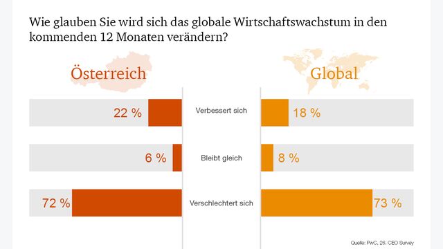 Ausblick ENTWICKLUNG WIRTSCHAFTSWACHSTUM Österreich und Global