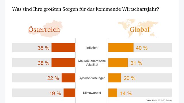Sorgen der CEOs in Österreich und global für das Jahr 2023
