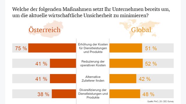 Maßnahmen, die österreichischen und globale CEOs setzen, um mit aktuellen Unsicherheiten umzugehen.