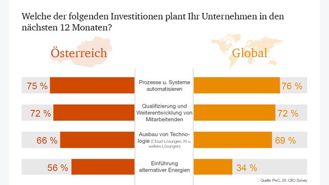 Welche Investitionen österreichischen und globale Unternehmen 2023 planen.