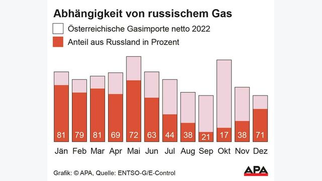 Gasimporte Gas Russland 2022