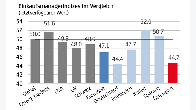 Bank Austria EMI im europaweiten Vergleich