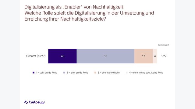 © Tietoevry Umfrageergebnis zu Digitalisierung als Enabler von Nachhaltigkeit: Welche Rolle spielt die Digitalisierung in der Umsetzung und Erreichung Ihrer Nachhaltigkeitsziele?
